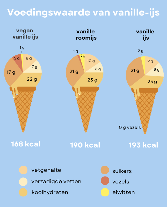 is de voedingswaarde van vanille ijs gezond